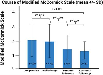 Age at Diagnosis and Baseline Myelomalacia Sign Predict Functional Outcome After Spinal Meningioma Surgery